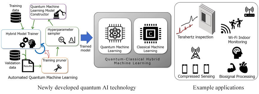 Mitsubishi Electric's New Quantum Artificial Intelligence Technology Uses Automated Design to Realize Compact Inference Models